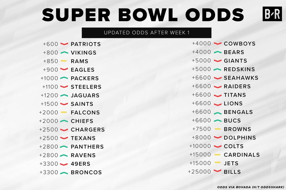 Odds of Bills winning the superbowl after week 1 The Stadium Wall