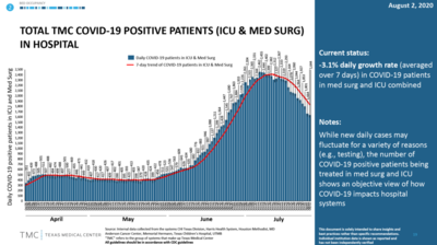 o-Total-TMC-Covid-19-Positive-Patients-ICU-Med-Surg-In-Hospital-8-3-2020.thumb.png.96c5c3fc8e723dc100878be92d76833d.png