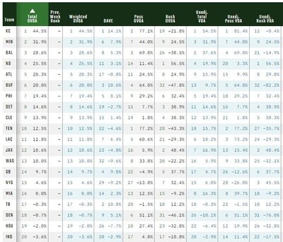 2022 Wk 01 Top 20 Offensive DVOA.jpg