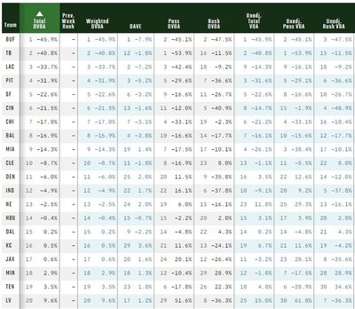 1996673573_2022Wk01Top20DefensiveDVOA.thumb.jpg.82599e5e3d764bba0202d637ec4cea91.jpg