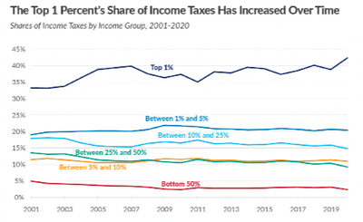 Summary of the Latest Federal Income Tax Data  Tax Foundation.png.png