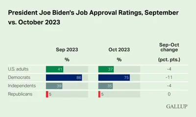 president-joe-biden-s-job-approval-ratings-september-vs.thumb.webp.3463a7eaaa12c4fbfa6f46d32e099eaf.webp