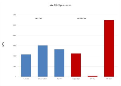 MichiganHuronInflowsOutflows.thumb.jpg.a7abedb481eda2c314a0fa62f9800af8.jpg